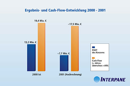Klicken zum vergrößern! Ergebnis- und Cash-Flow-Entwicklung 2000 - 2001